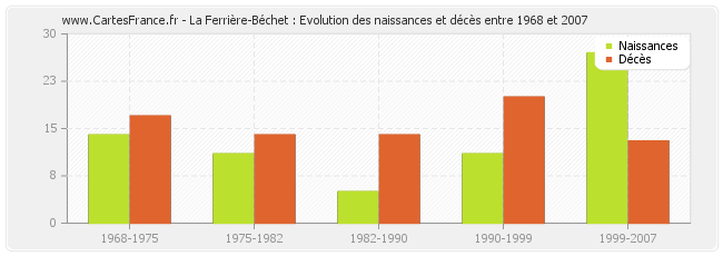 La Ferrière-Béchet : Evolution des naissances et décès entre 1968 et 2007